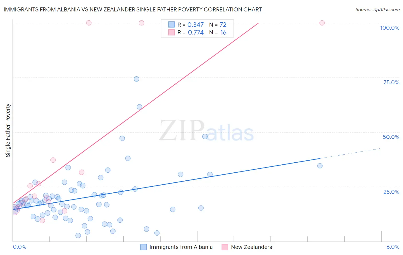 Immigrants from Albania vs New Zealander Single Father Poverty