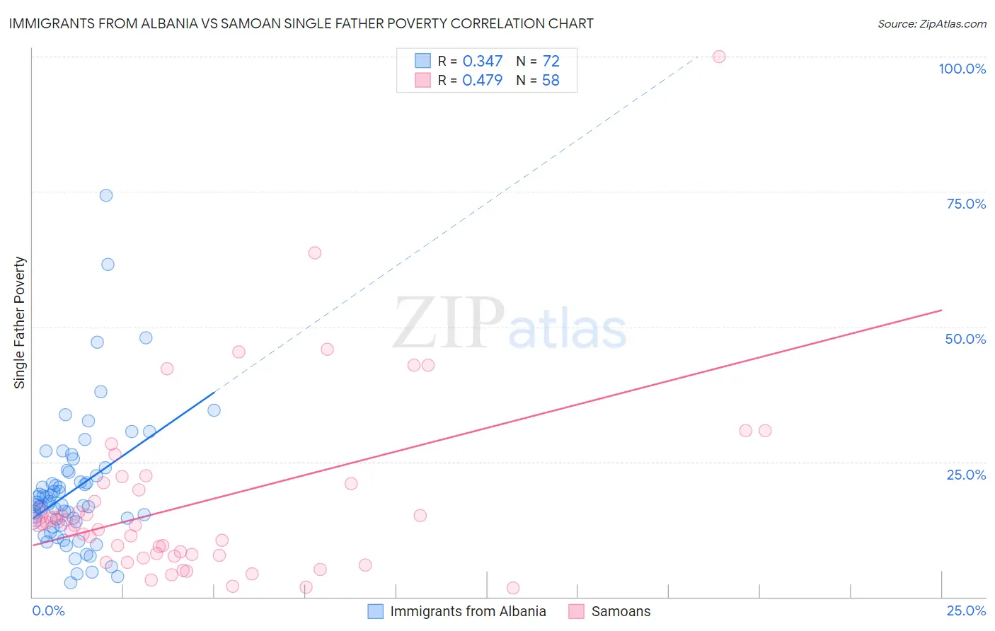 Immigrants from Albania vs Samoan Single Father Poverty