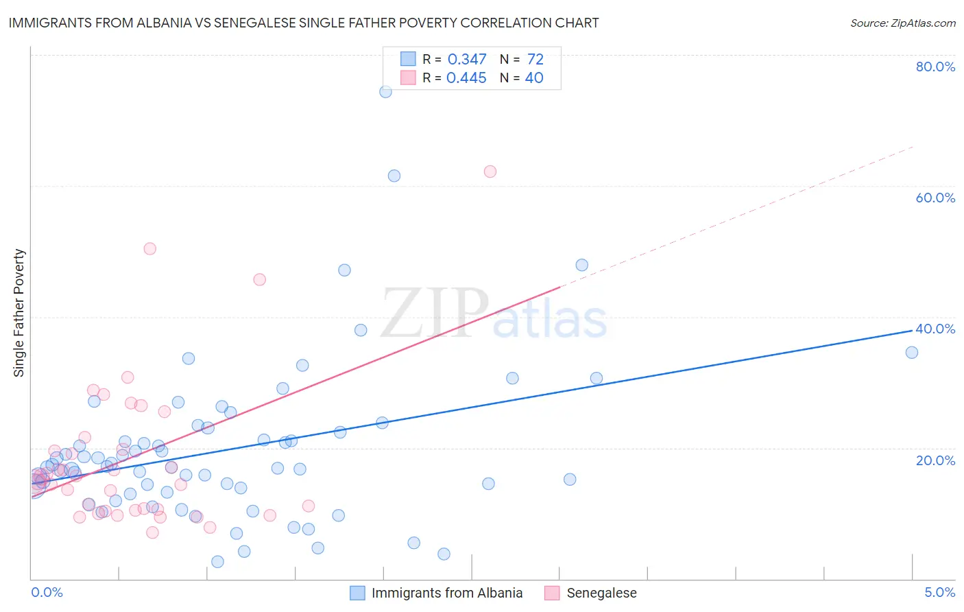 Immigrants from Albania vs Senegalese Single Father Poverty