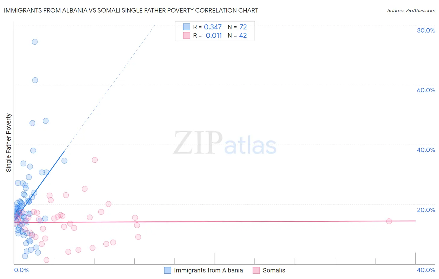 Immigrants from Albania vs Somali Single Father Poverty