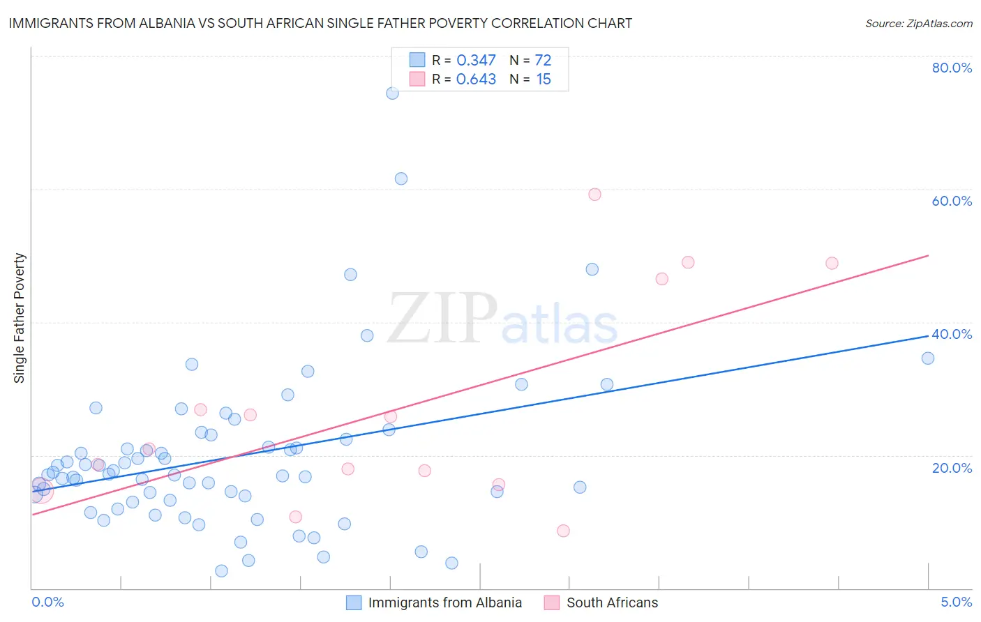 Immigrants from Albania vs South African Single Father Poverty