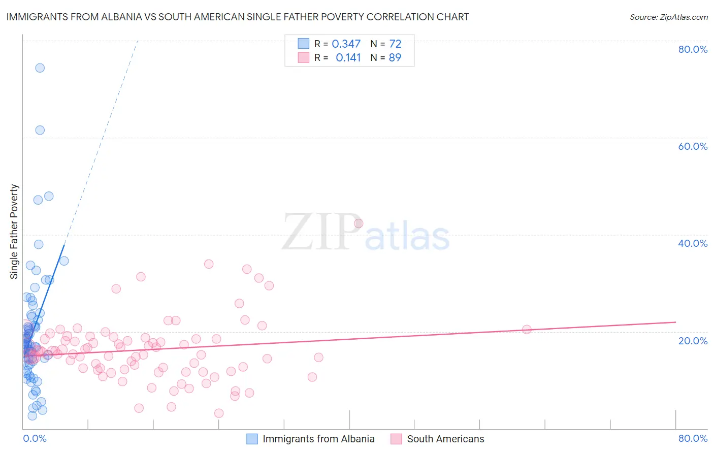 Immigrants from Albania vs South American Single Father Poverty