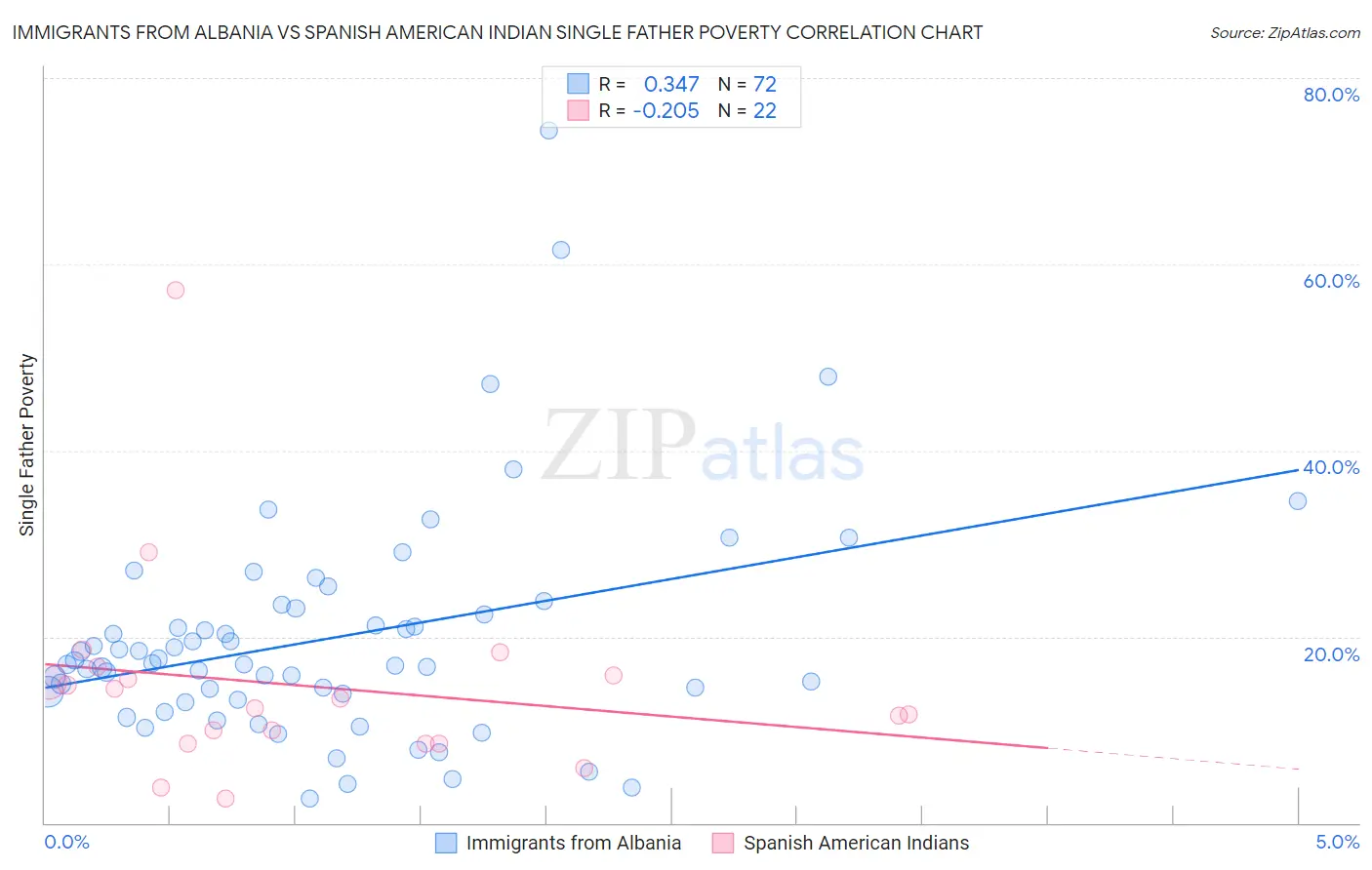 Immigrants from Albania vs Spanish American Indian Single Father Poverty