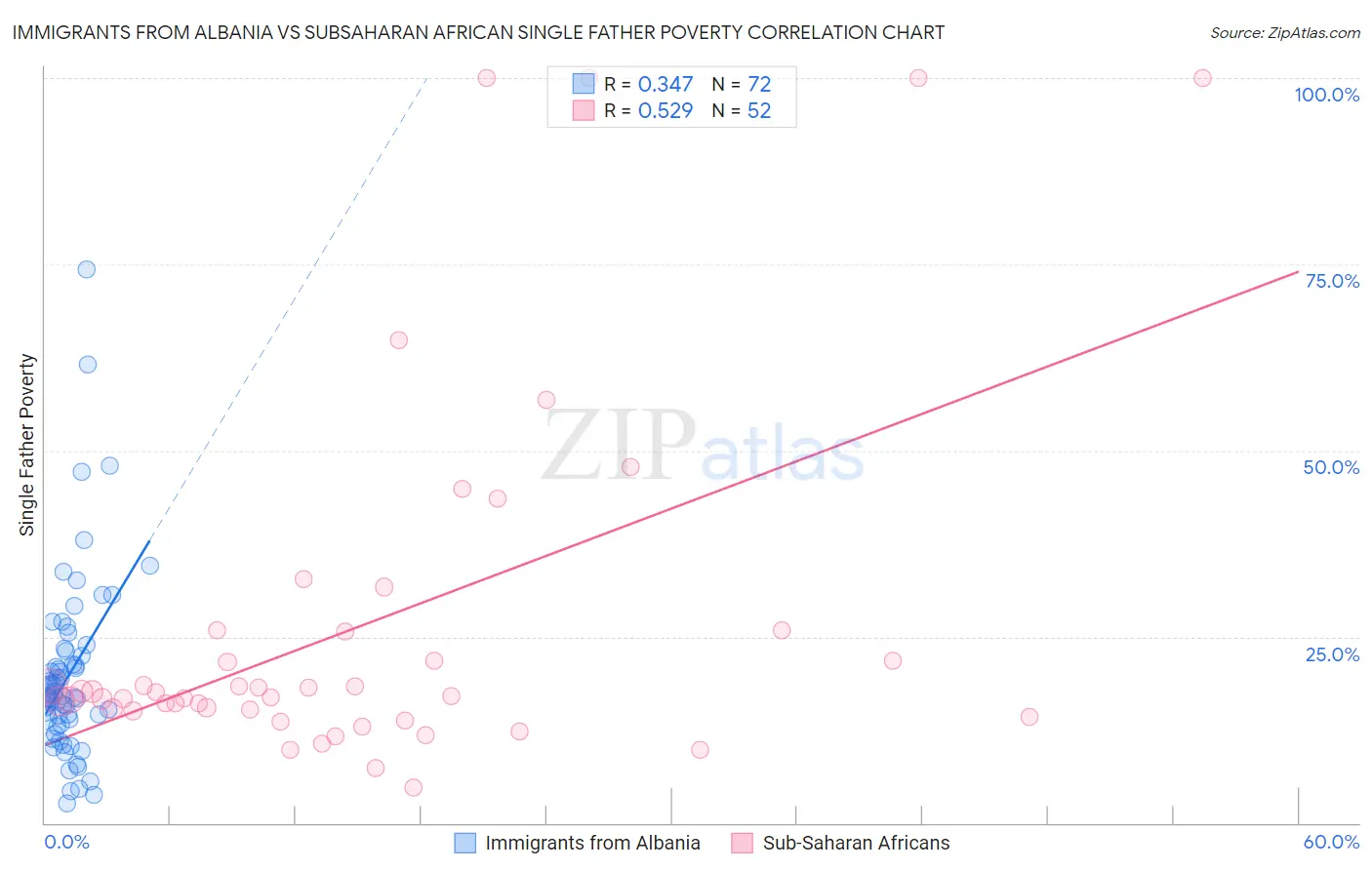 Immigrants from Albania vs Subsaharan African Single Father Poverty