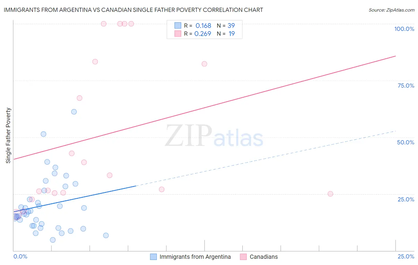 Immigrants from Argentina vs Canadian Single Father Poverty