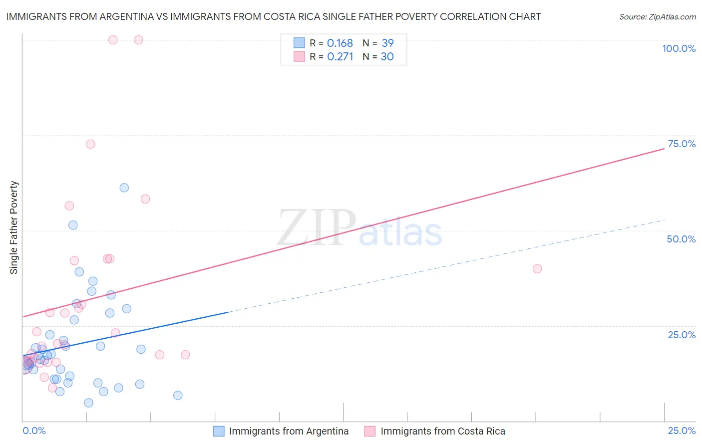 Immigrants from Argentina vs Immigrants from Costa Rica Single Father Poverty