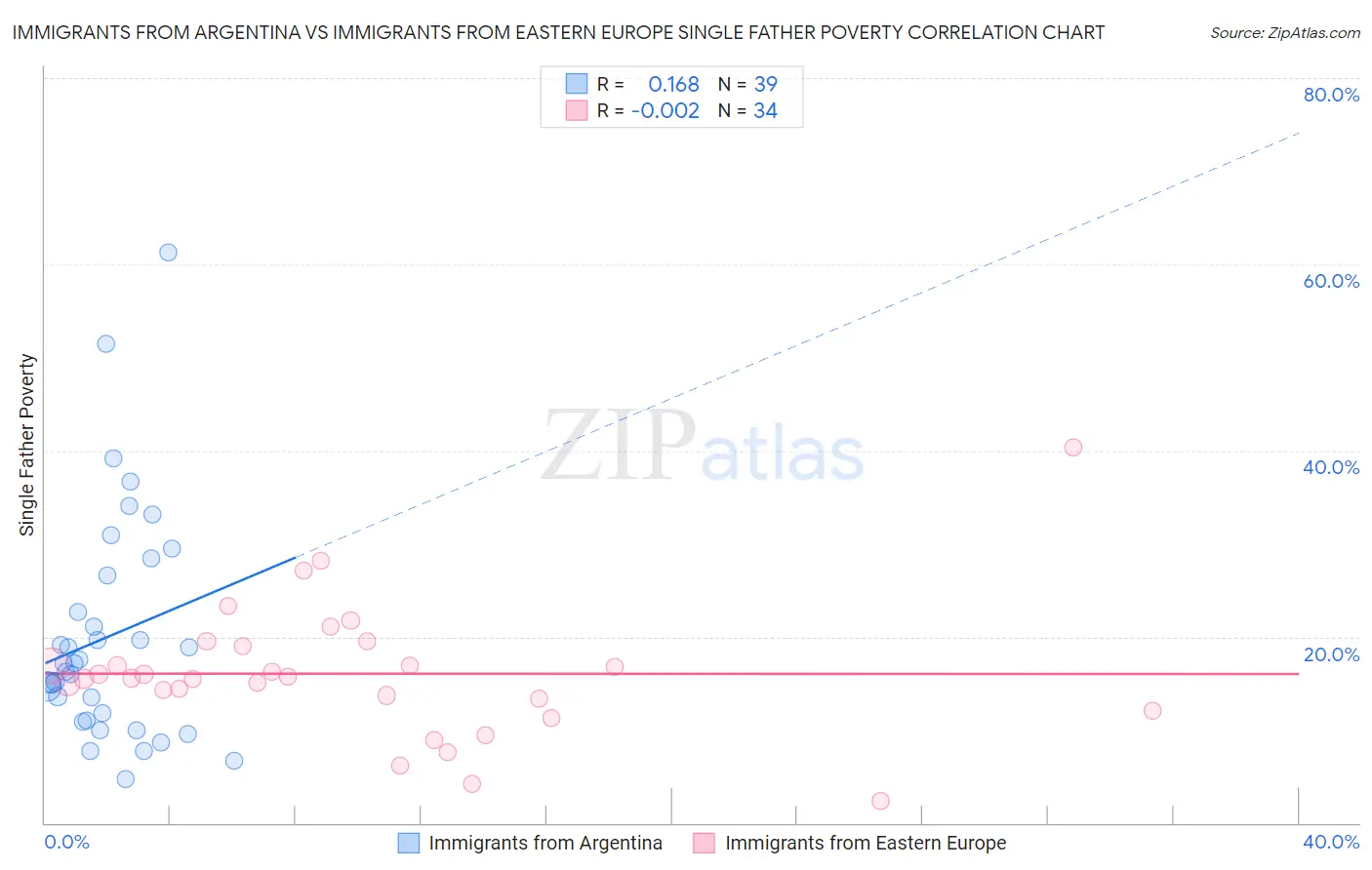 Immigrants from Argentina vs Immigrants from Eastern Europe Single Father Poverty