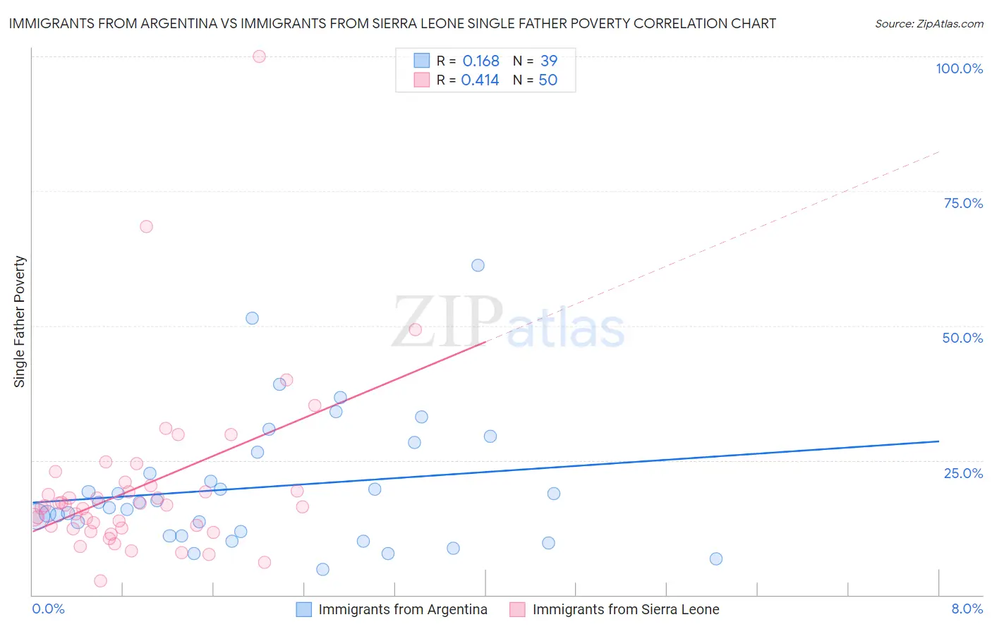 Immigrants from Argentina vs Immigrants from Sierra Leone Single Father Poverty