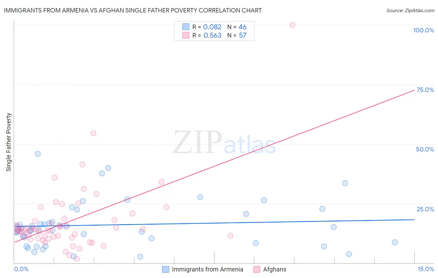 Immigrants from Armenia vs Afghan Single Father Poverty