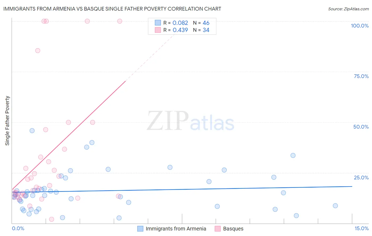 Immigrants from Armenia vs Basque Single Father Poverty