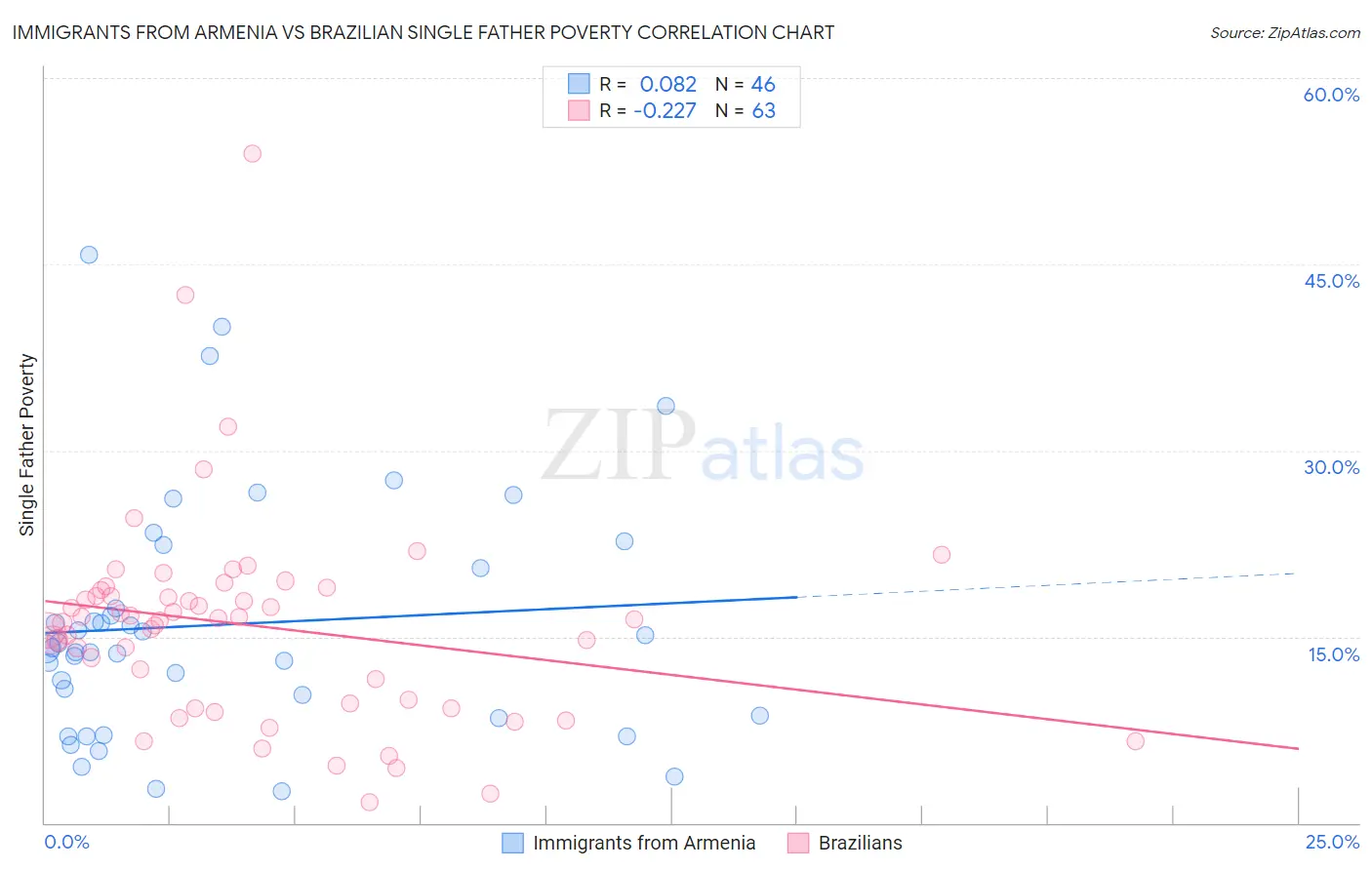 Immigrants from Armenia vs Brazilian Single Father Poverty