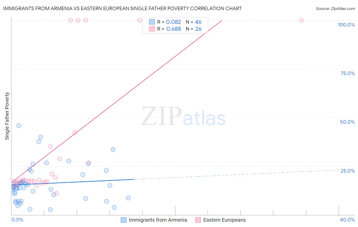 Immigrants from Armenia vs Eastern European Single Father Poverty