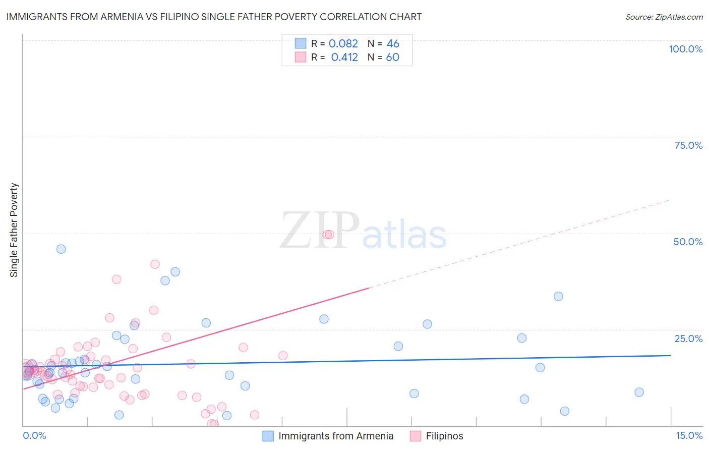 Immigrants from Armenia vs Filipino Single Father Poverty