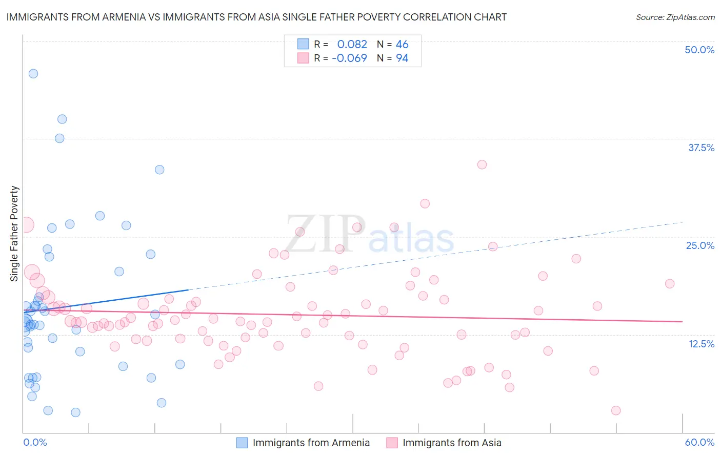 Immigrants from Armenia vs Immigrants from Asia Single Father Poverty