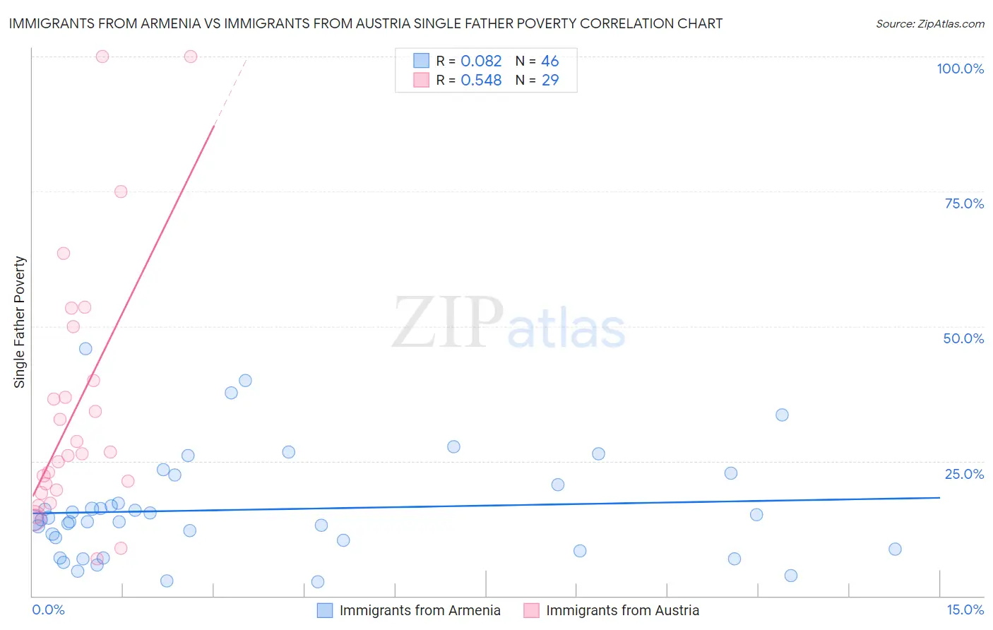 Immigrants from Armenia vs Immigrants from Austria Single Father Poverty