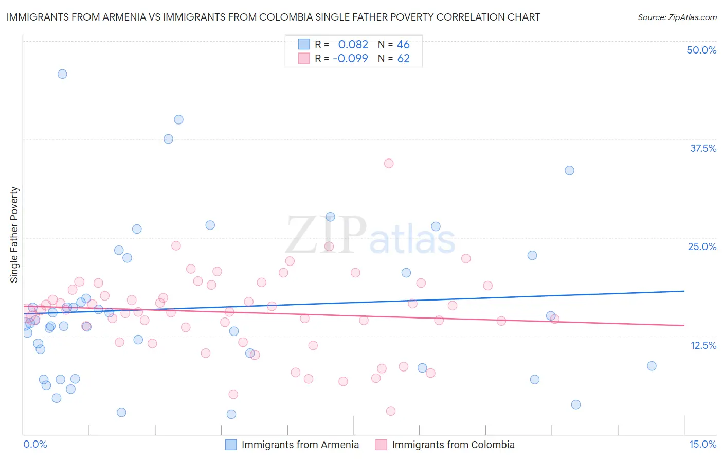 Immigrants from Armenia vs Immigrants from Colombia Single Father Poverty