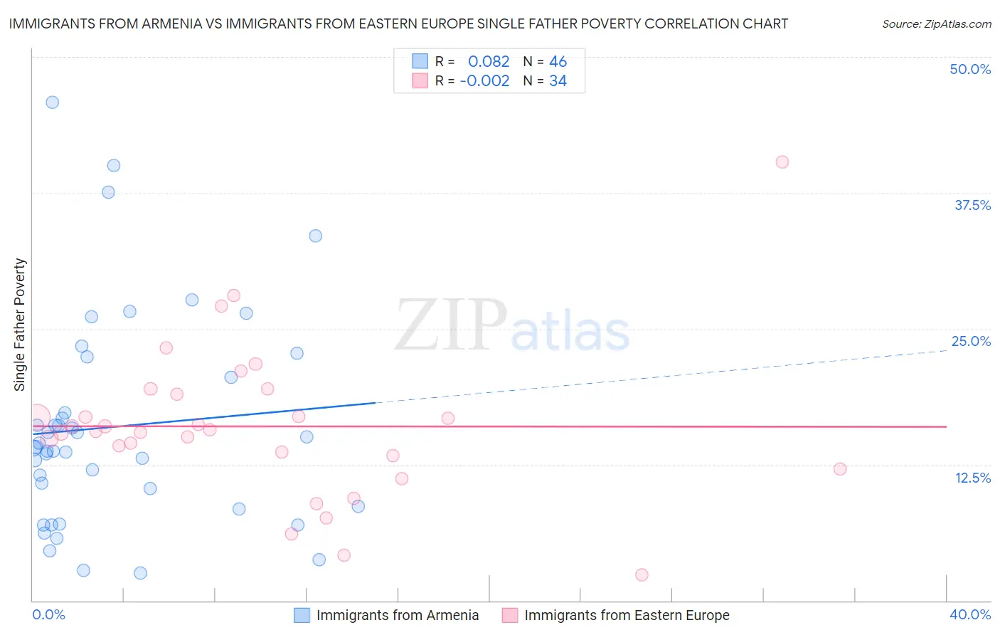 Immigrants from Armenia vs Immigrants from Eastern Europe Single Father Poverty