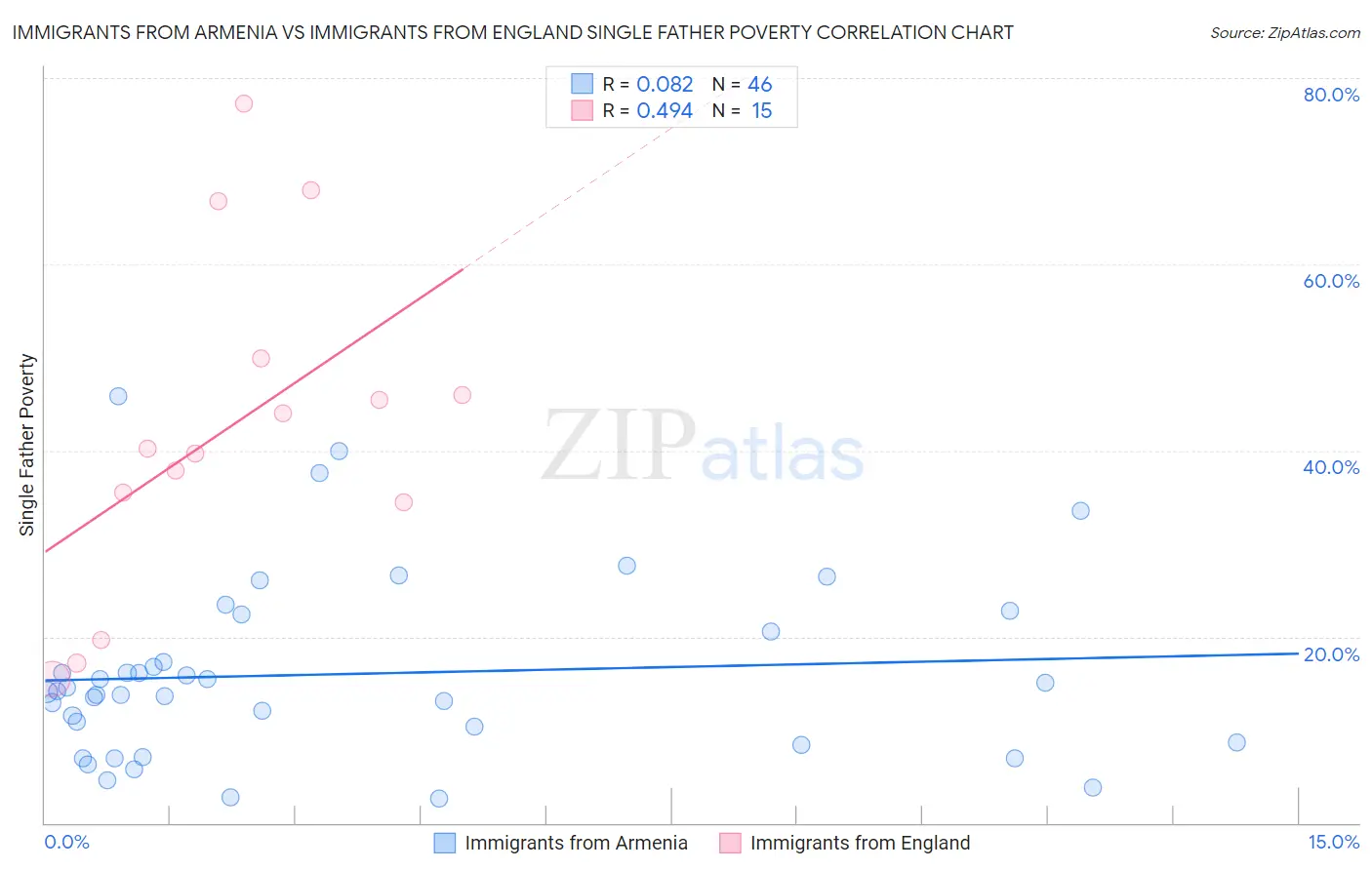 Immigrants from Armenia vs Immigrants from England Single Father Poverty