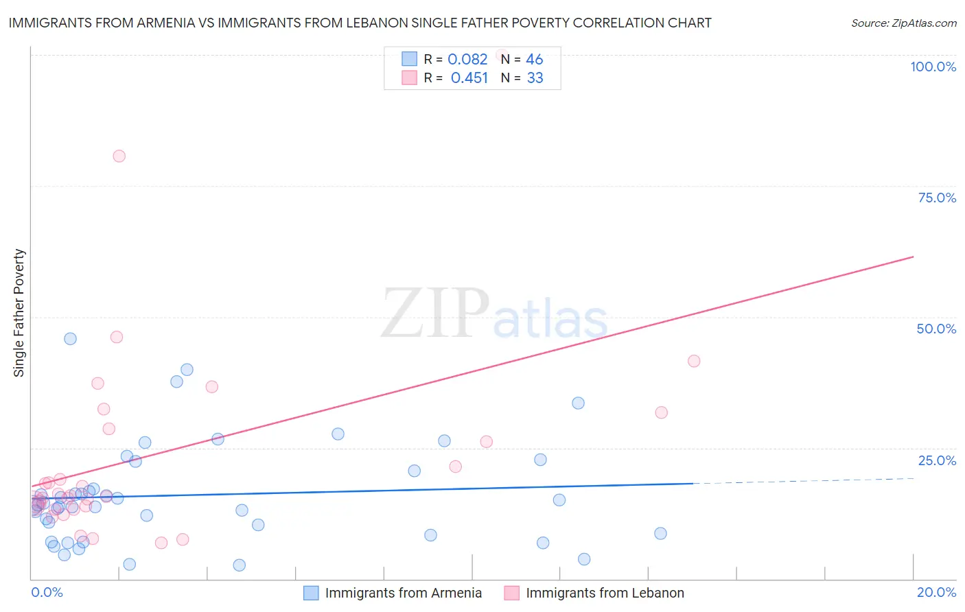 Immigrants from Armenia vs Immigrants from Lebanon Single Father Poverty