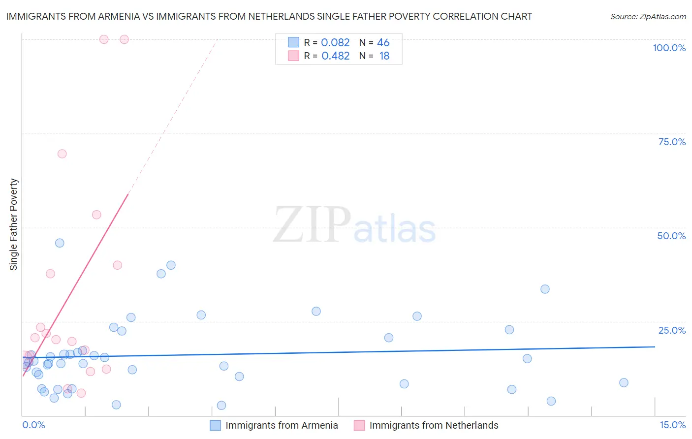 Immigrants from Armenia vs Immigrants from Netherlands Single Father Poverty