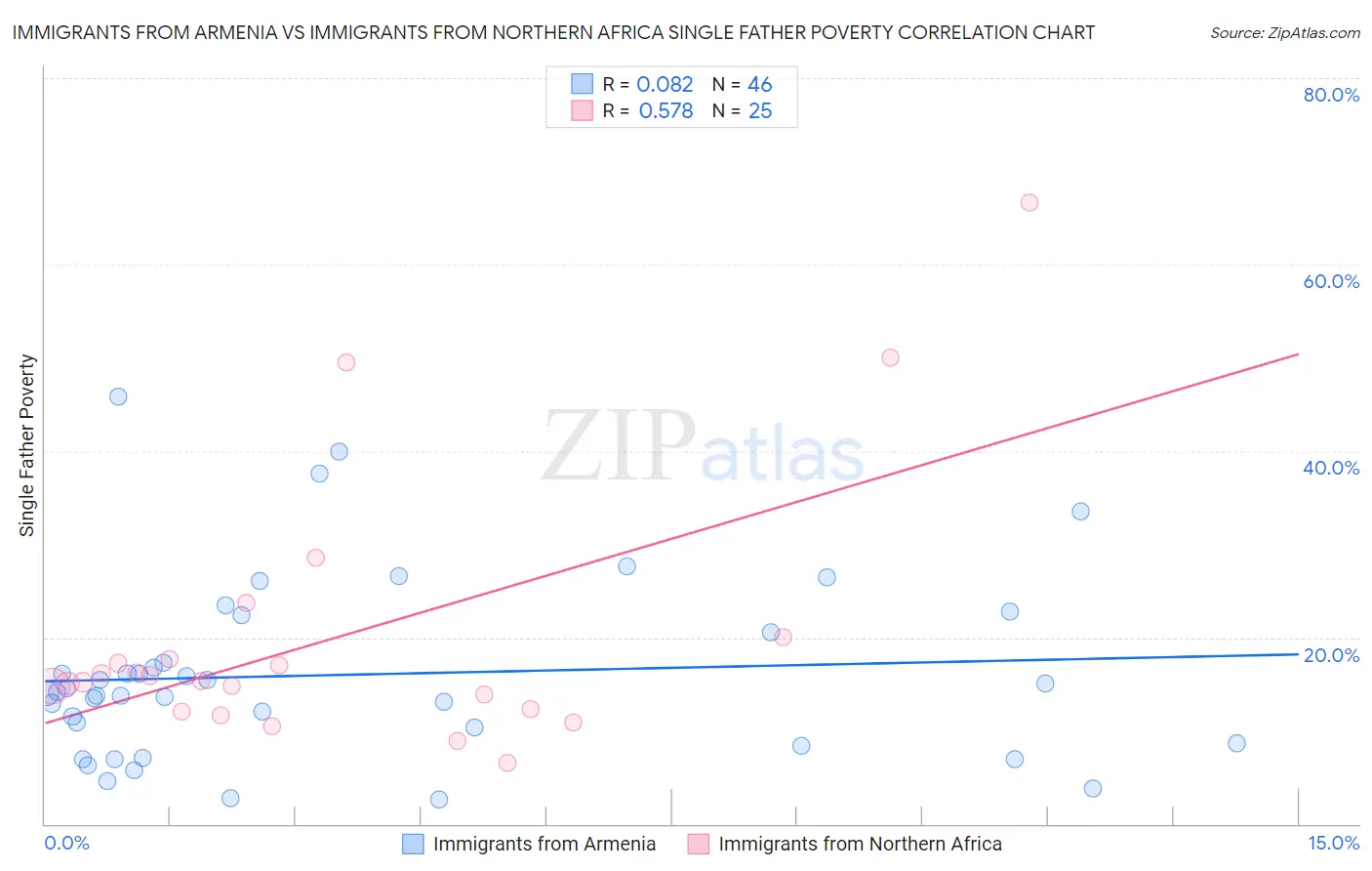 Immigrants from Armenia vs Immigrants from Northern Africa Single Father Poverty