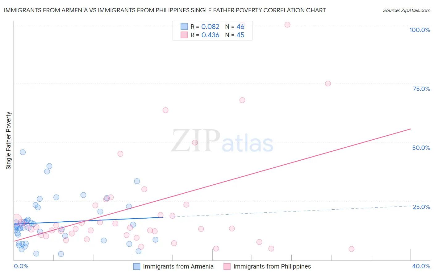 Immigrants from Armenia vs Immigrants from Philippines Single Father Poverty