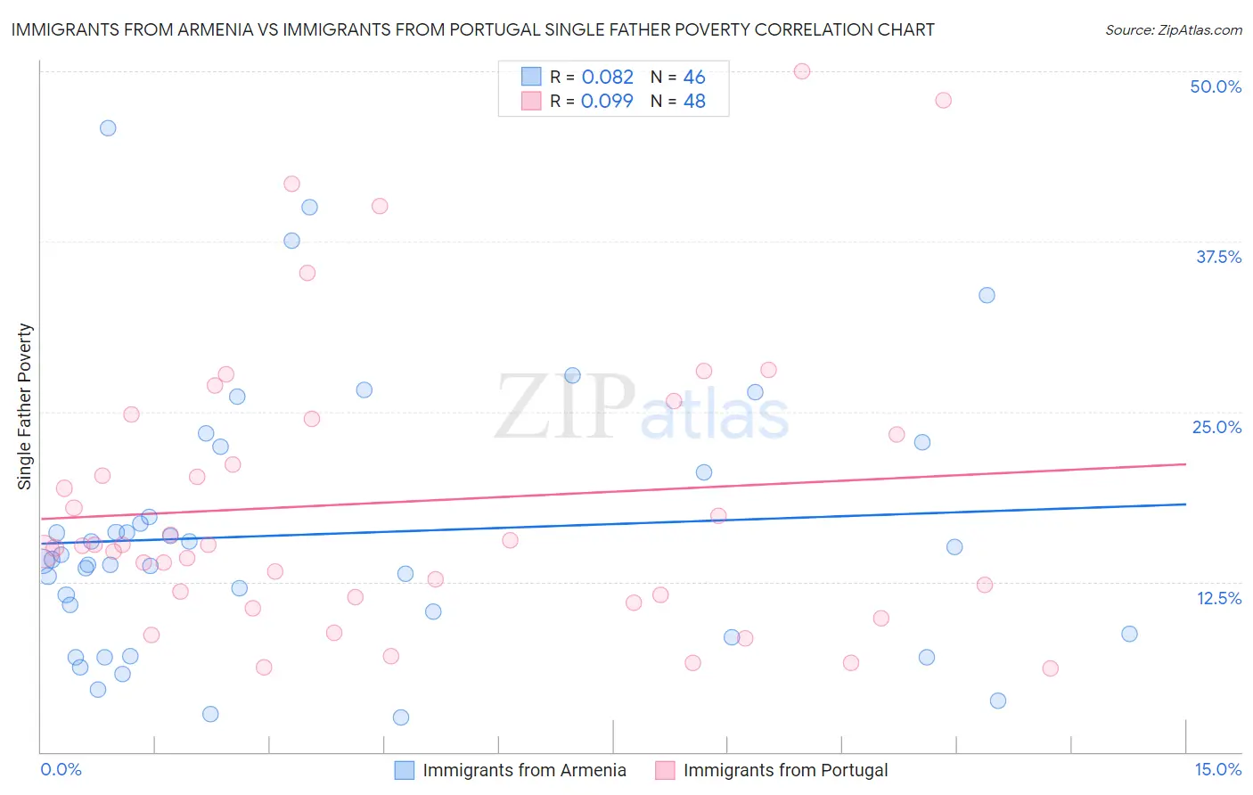 Immigrants from Armenia vs Immigrants from Portugal Single Father Poverty