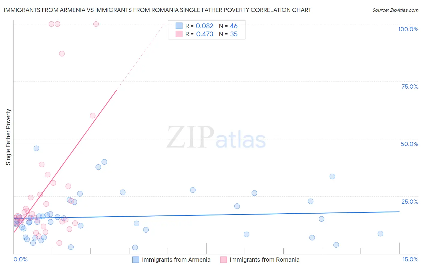 Immigrants from Armenia vs Immigrants from Romania Single Father Poverty