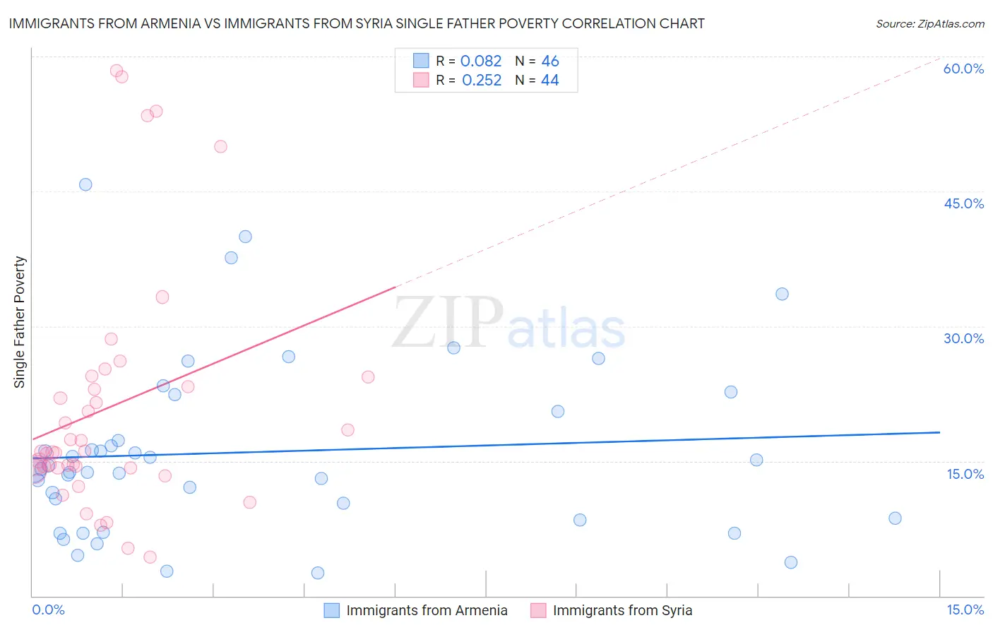 Immigrants from Armenia vs Immigrants from Syria Single Father Poverty