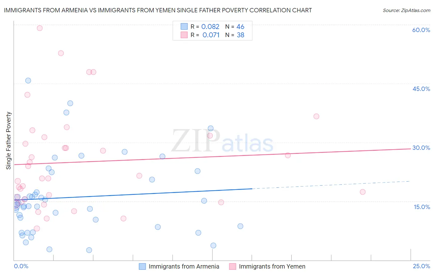 Immigrants from Armenia vs Immigrants from Yemen Single Father Poverty