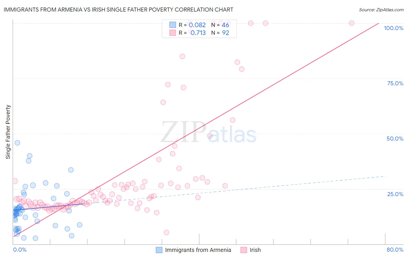 Immigrants from Armenia vs Irish Single Father Poverty