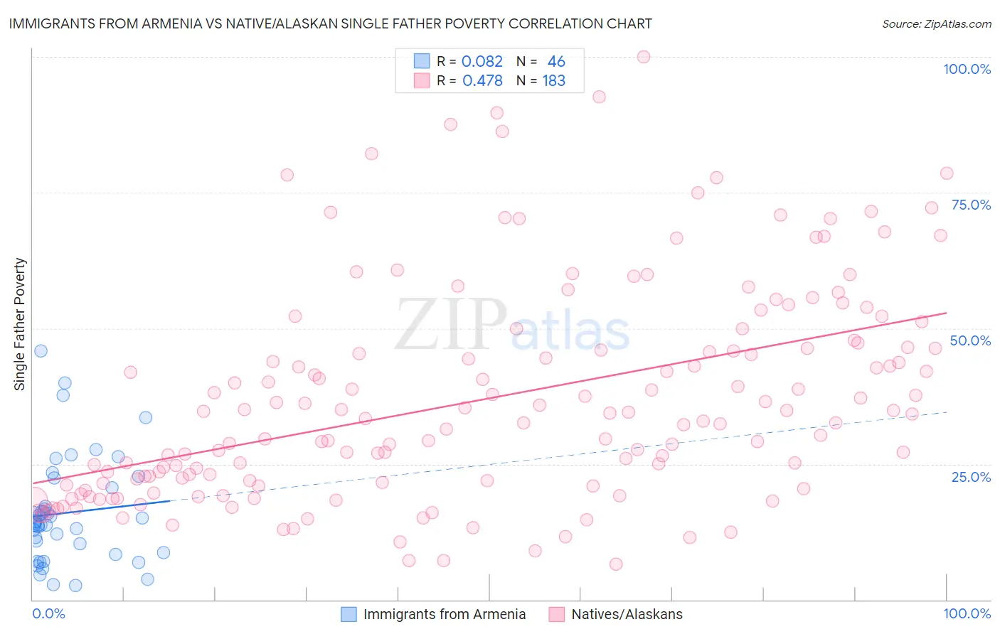 Immigrants from Armenia vs Native/Alaskan Single Father Poverty