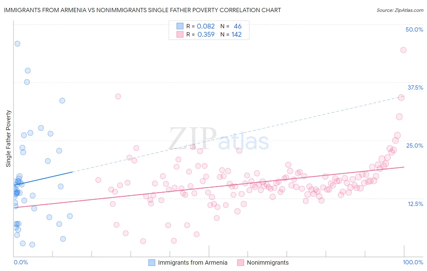 Immigrants from Armenia vs Nonimmigrants Single Father Poverty