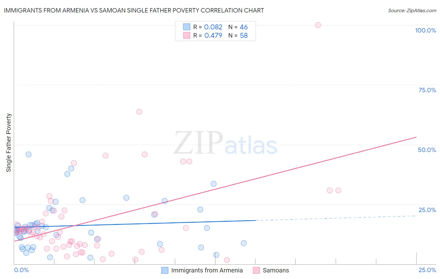 Immigrants from Armenia vs Samoan Single Father Poverty