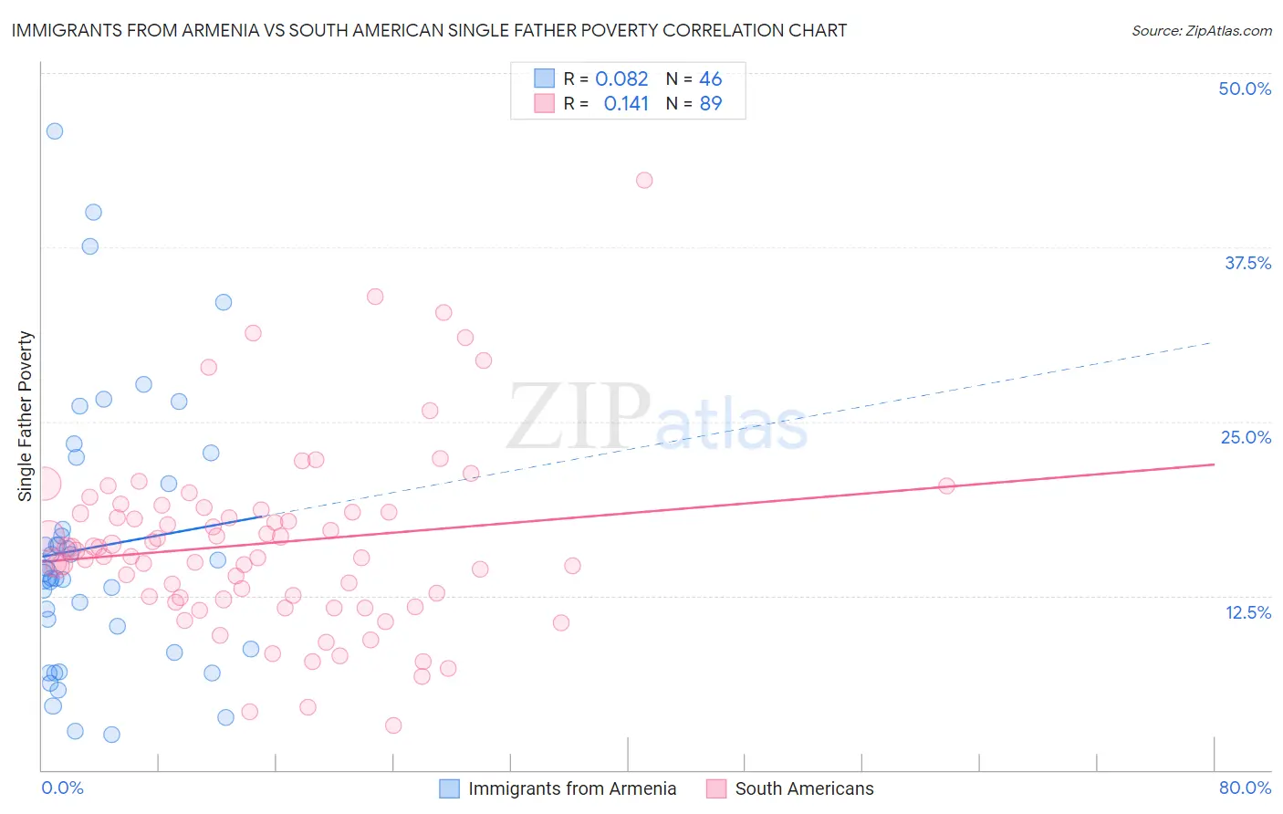 Immigrants from Armenia vs South American Single Father Poverty