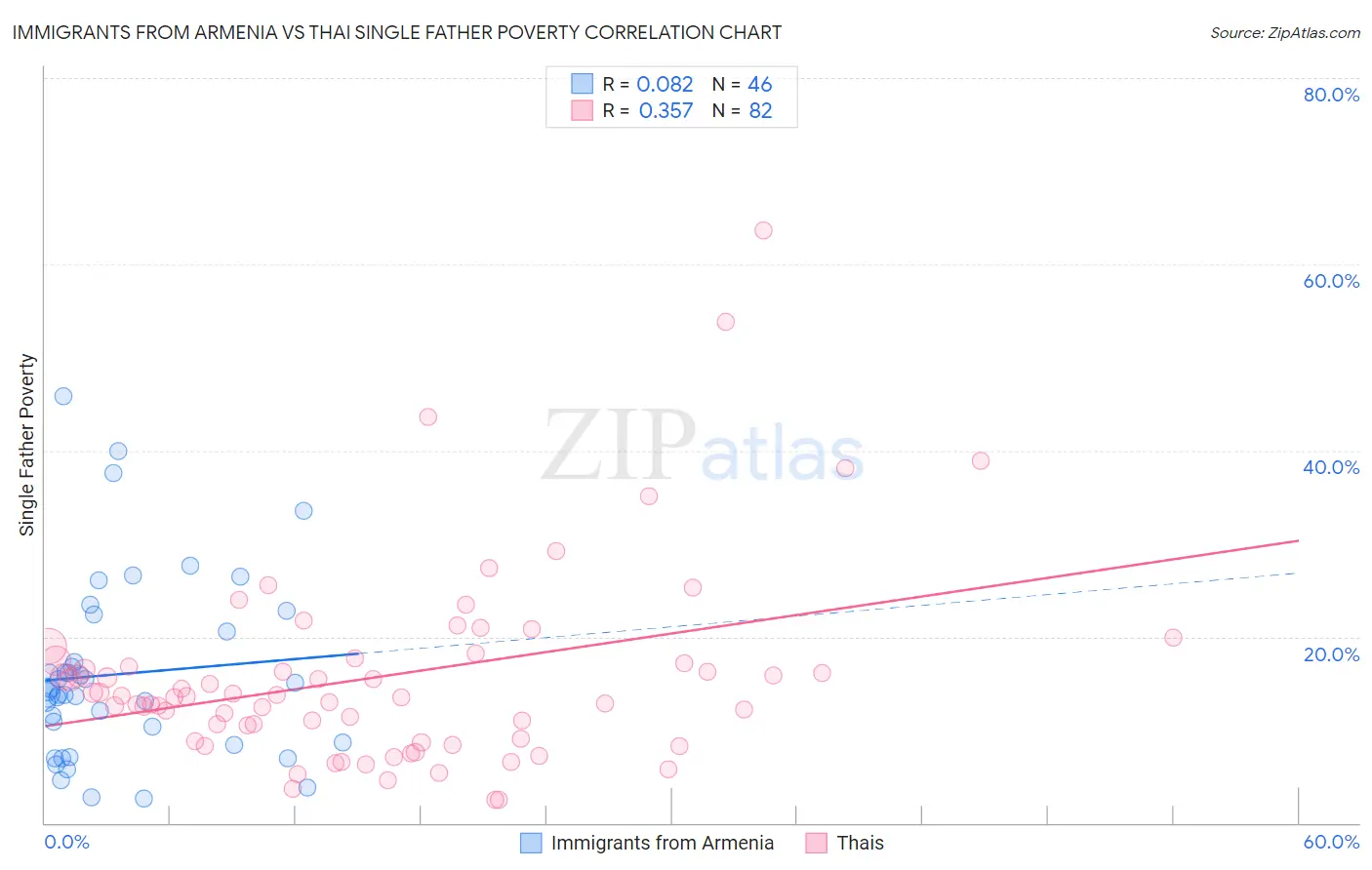 Immigrants from Armenia vs Thai Single Father Poverty