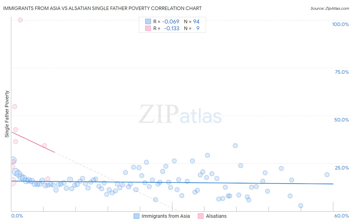 Immigrants from Asia vs Alsatian Single Father Poverty