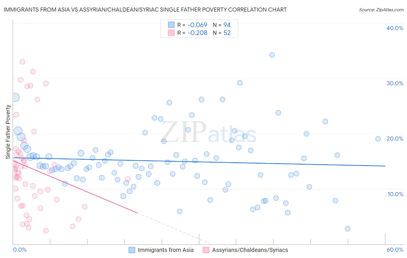 Immigrants from Asia vs Assyrian/Chaldean/Syriac Single Father Poverty