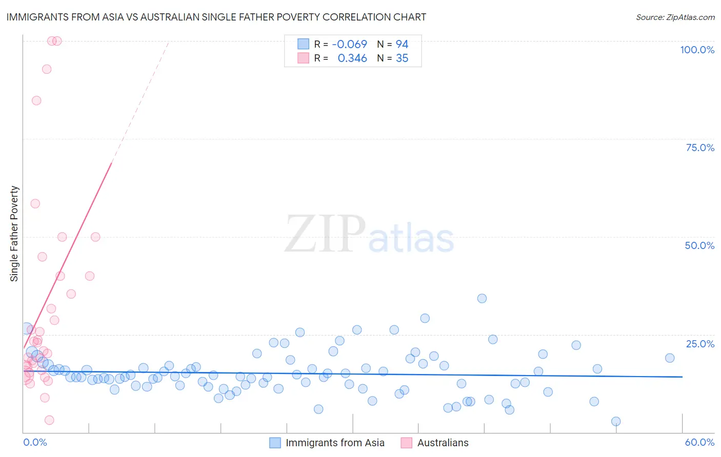 Immigrants from Asia vs Australian Single Father Poverty