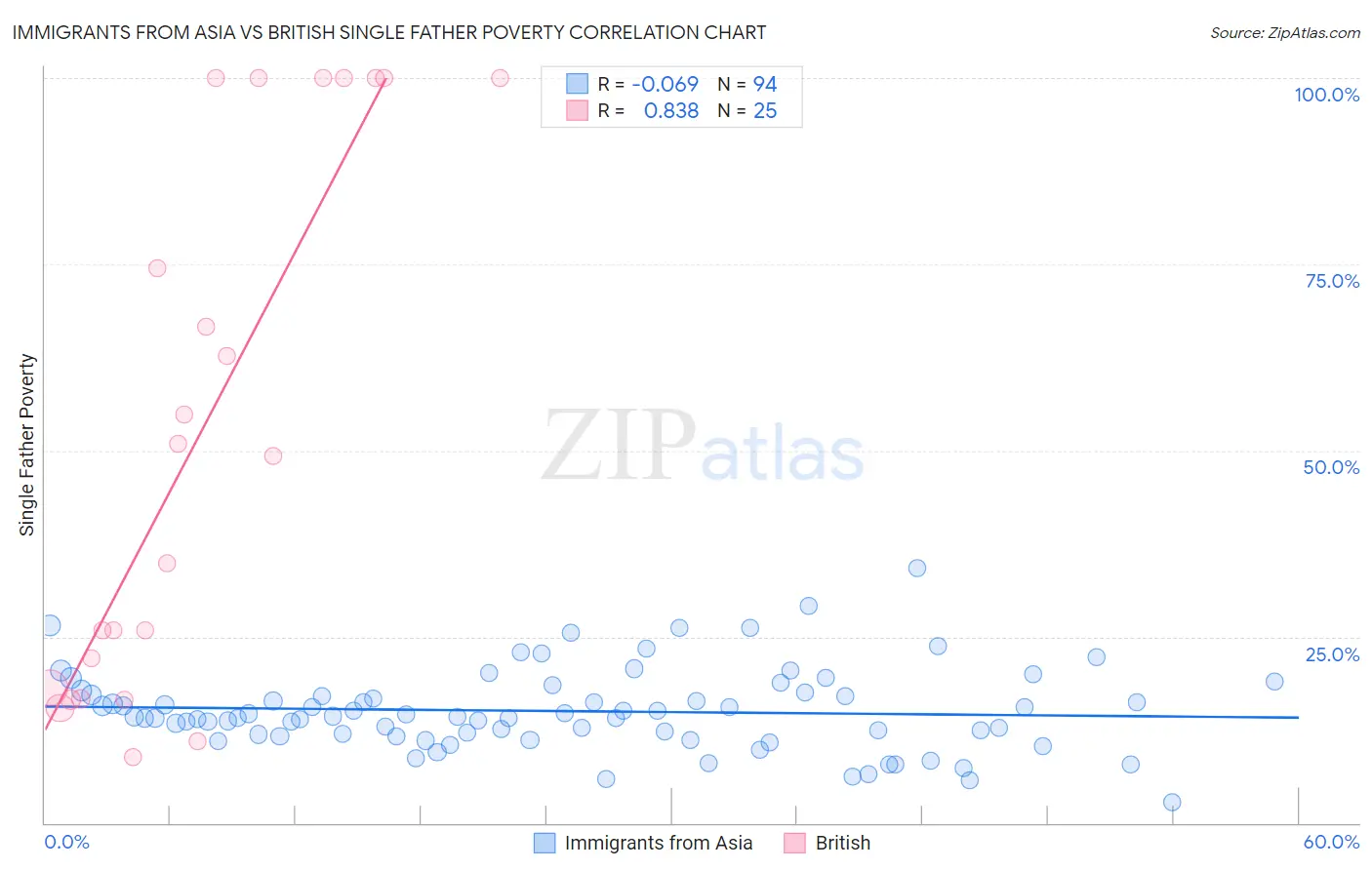 Immigrants from Asia vs British Single Father Poverty