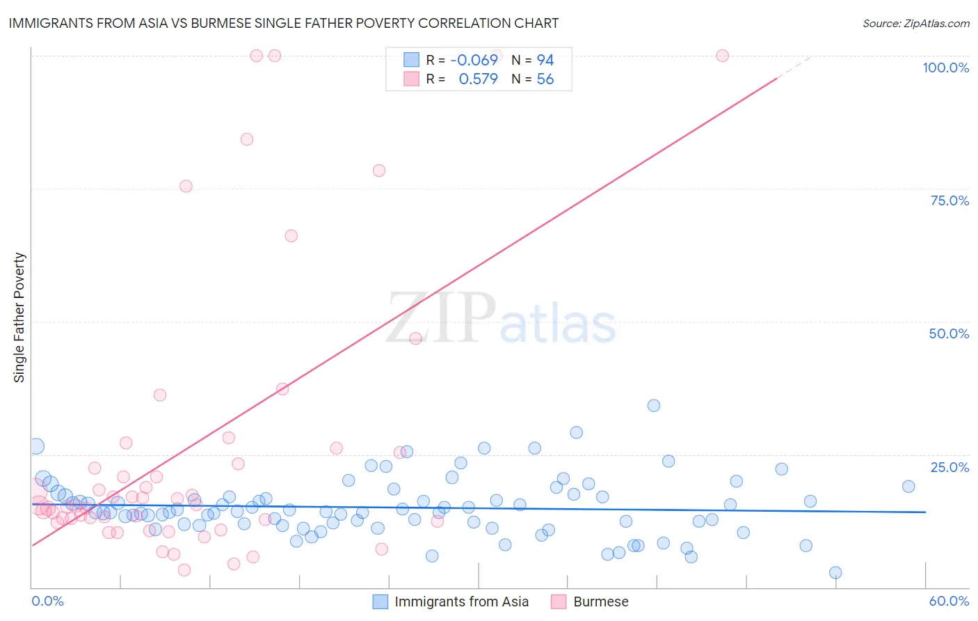 Immigrants from Asia vs Burmese Single Father Poverty