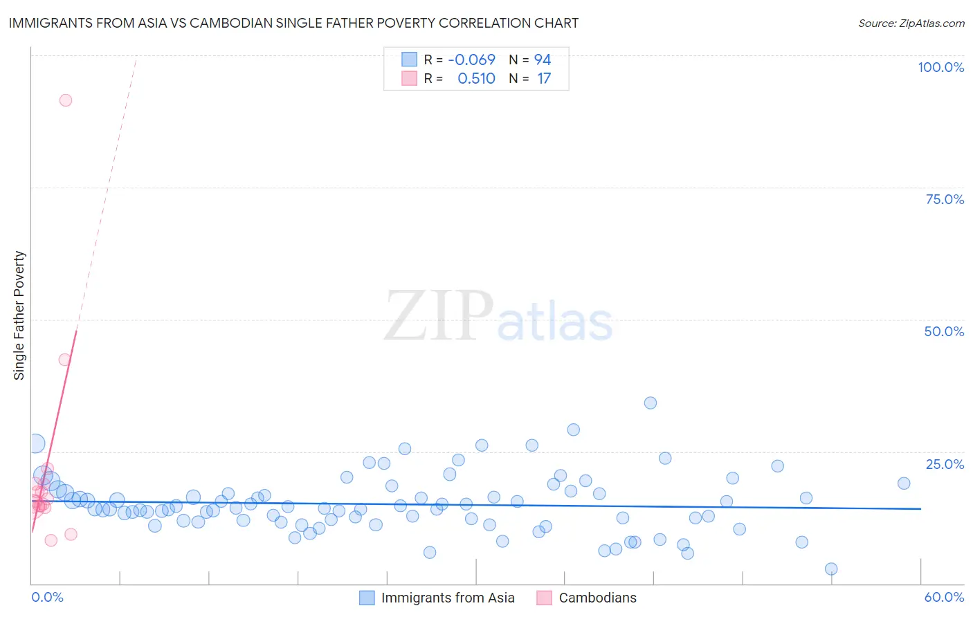 Immigrants from Asia vs Cambodian Single Father Poverty