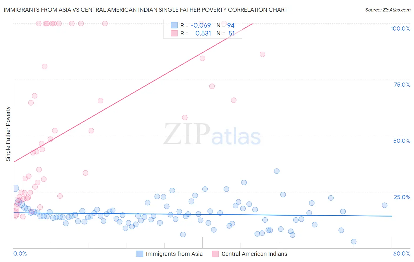 Immigrants from Asia vs Central American Indian Single Father Poverty