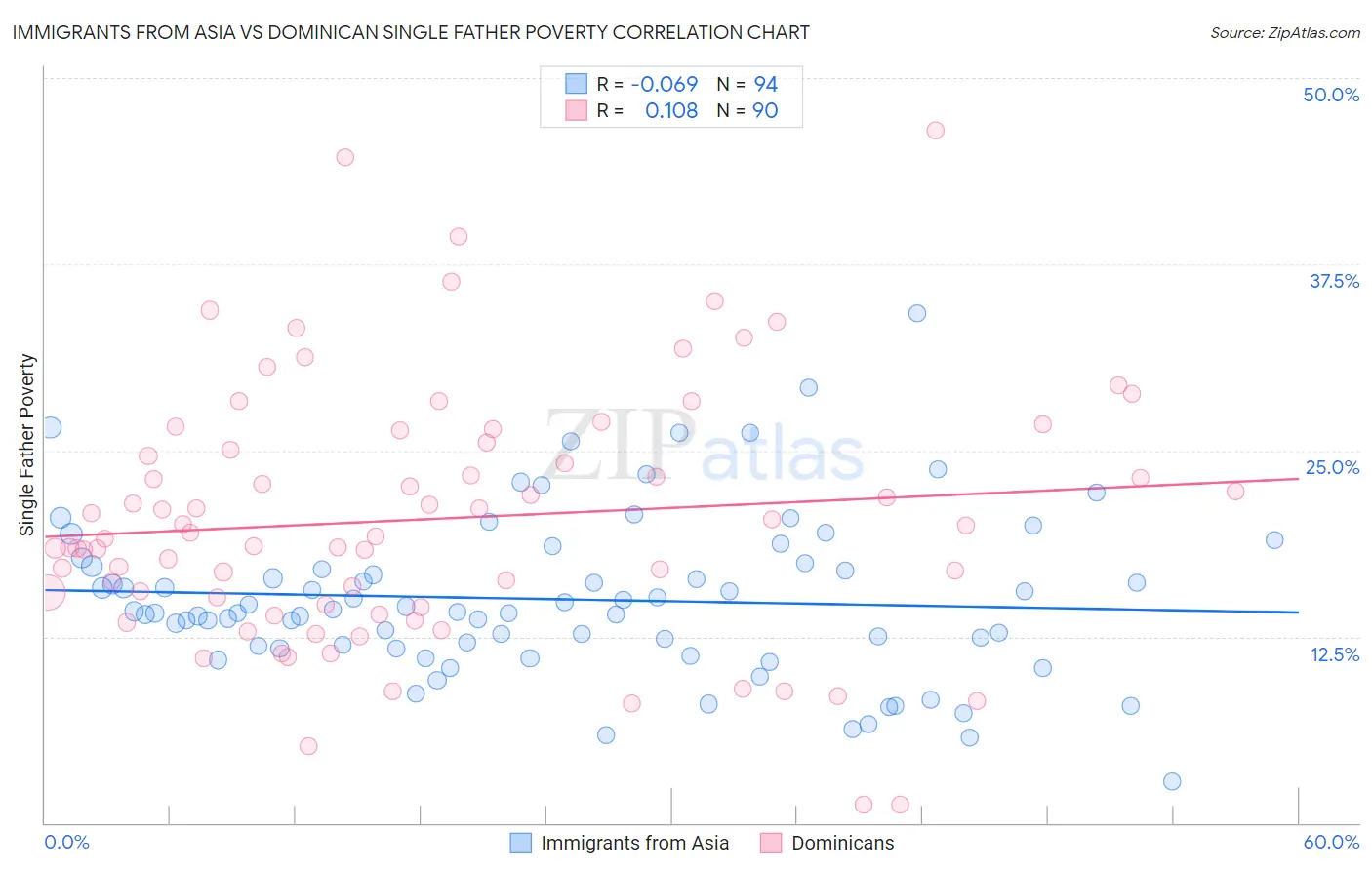 Immigrants from Asia vs Dominican Single Father Poverty