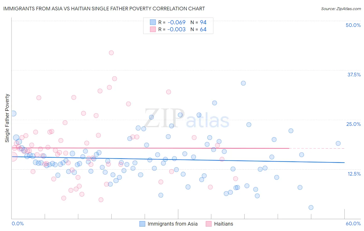 Immigrants from Asia vs Haitian Single Father Poverty