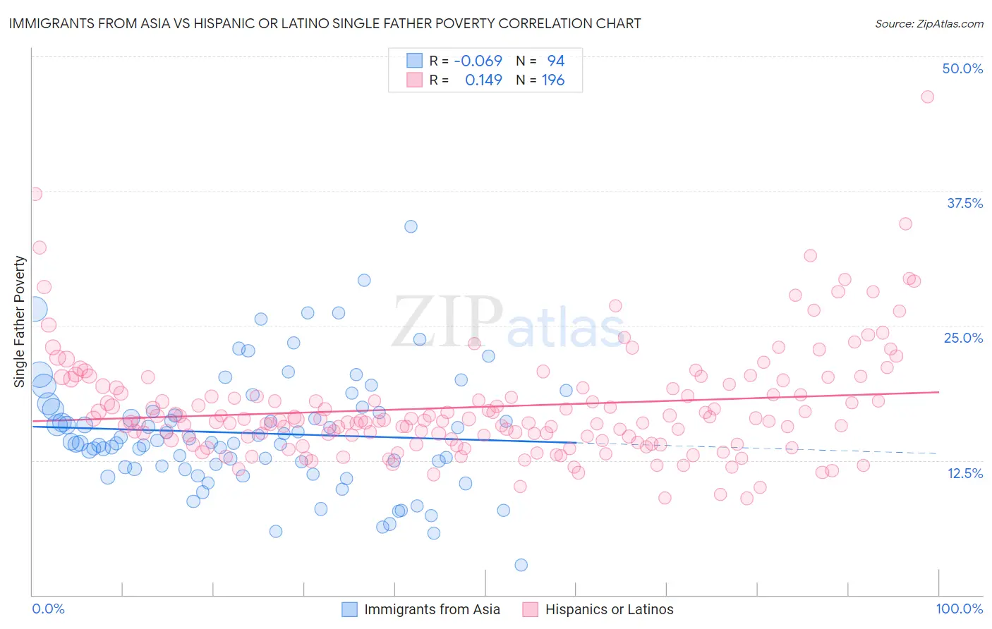 Immigrants from Asia vs Hispanic or Latino Single Father Poverty