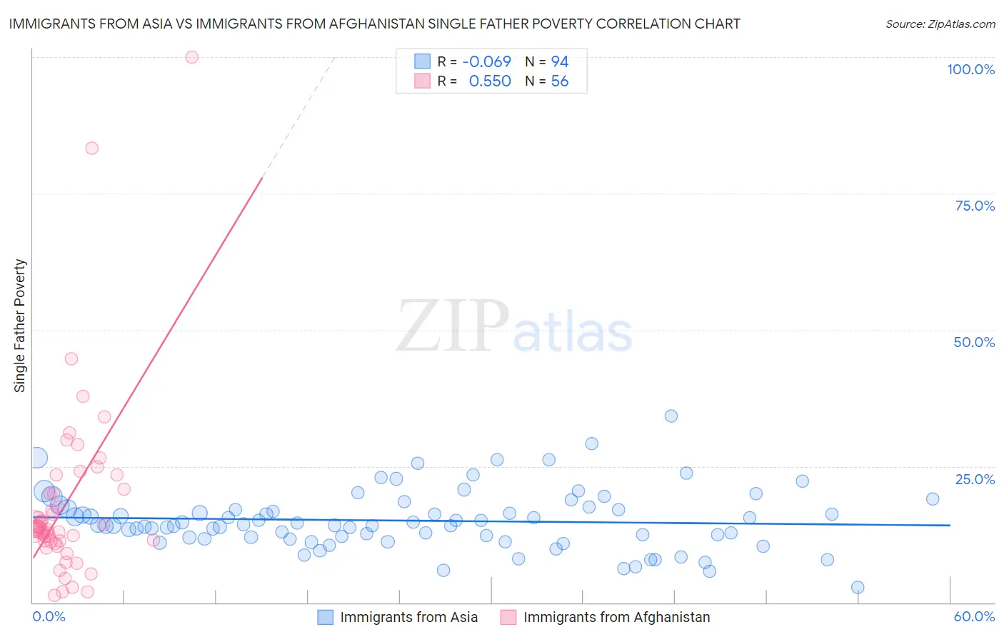 Immigrants from Asia vs Immigrants from Afghanistan Single Father Poverty