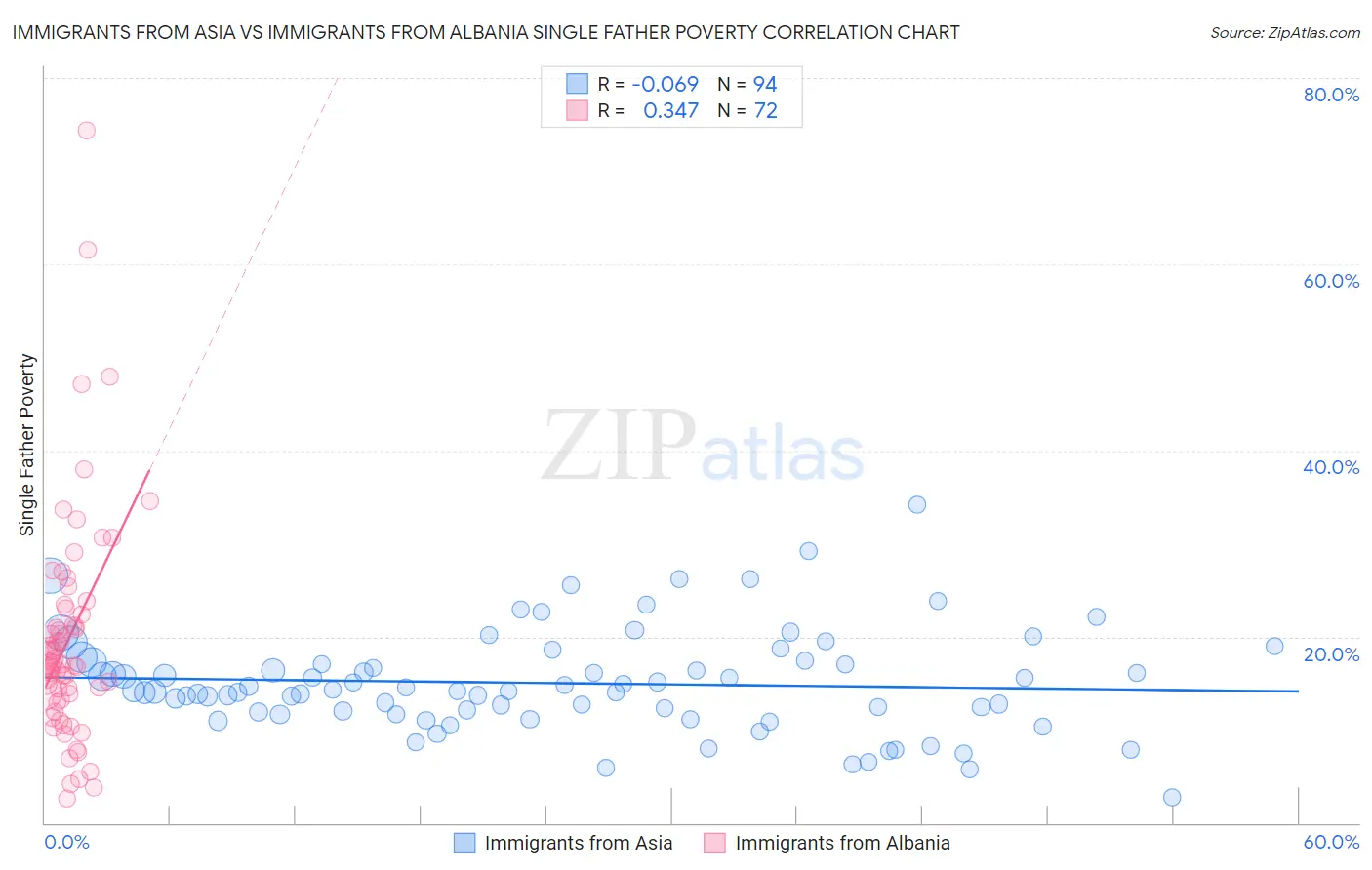 Immigrants from Asia vs Immigrants from Albania Single Father Poverty