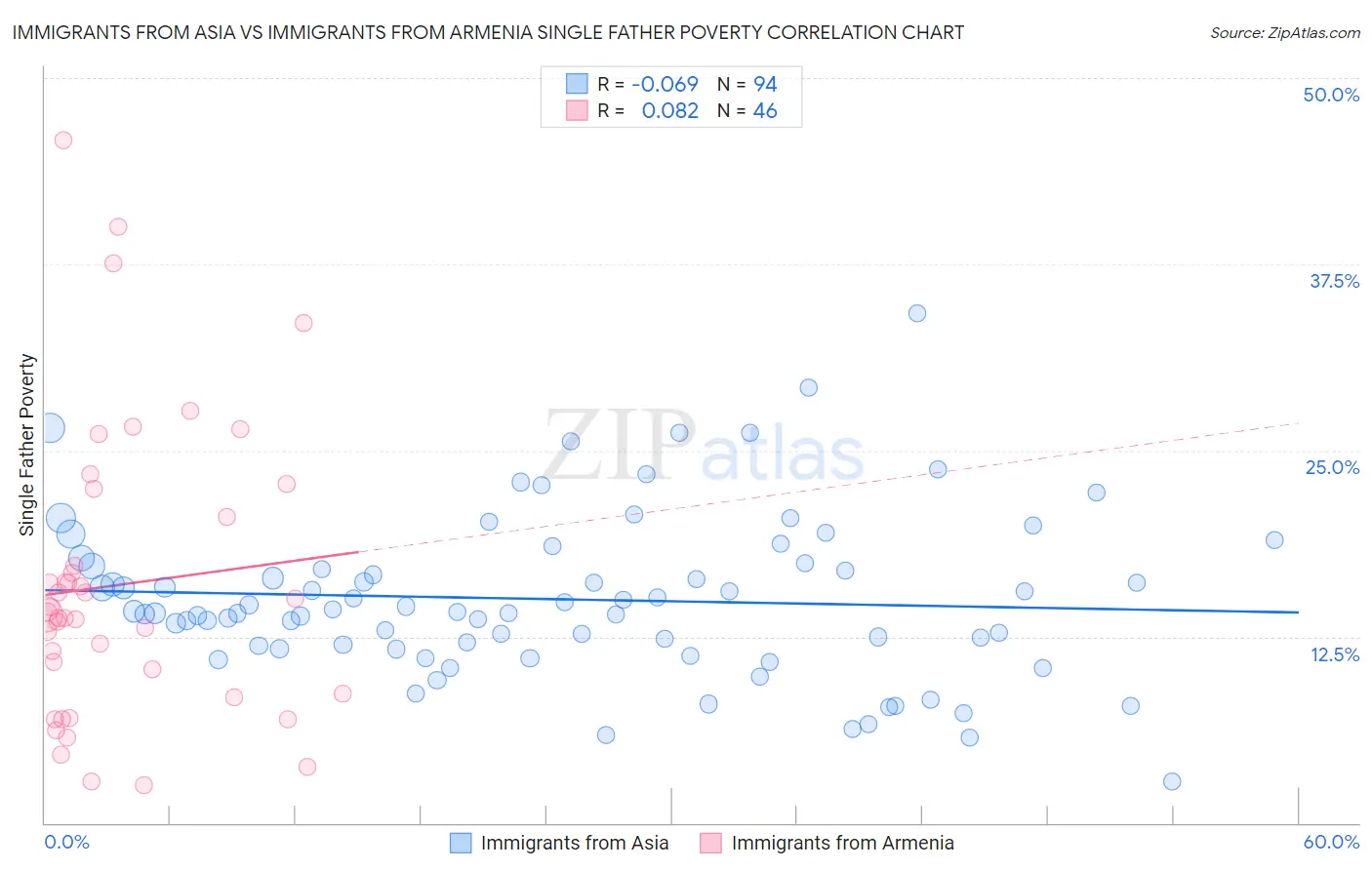 Immigrants from Asia vs Immigrants from Armenia Single Father Poverty