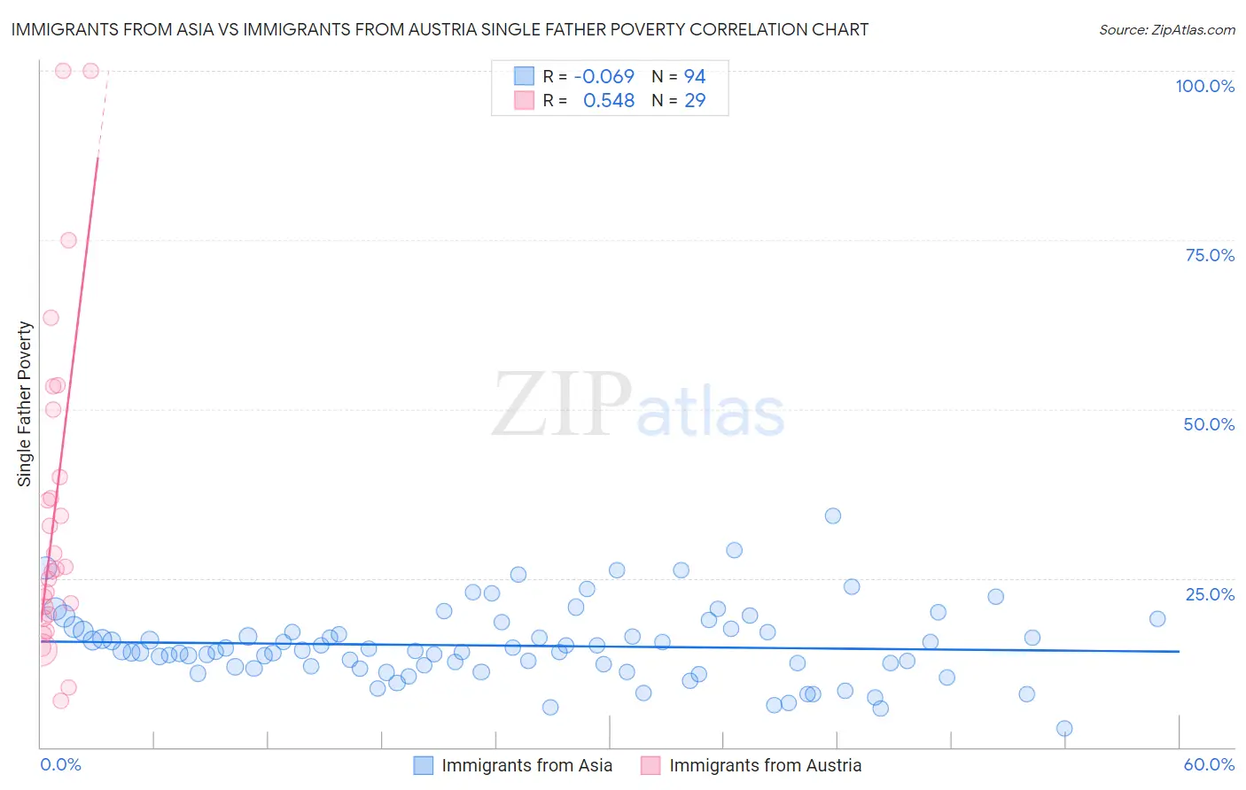 Immigrants from Asia vs Immigrants from Austria Single Father Poverty